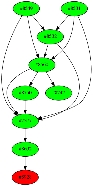 Dependency graph