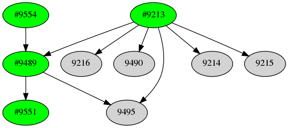 Dependency graph