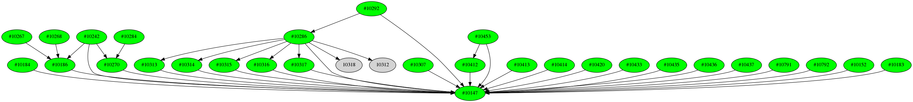 Dependency graph