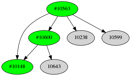 Dependency graph