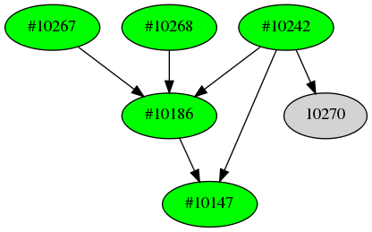 Dependency graph