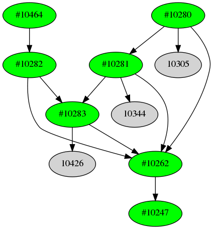 Dependency graph