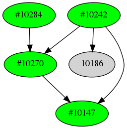 Dependency graph