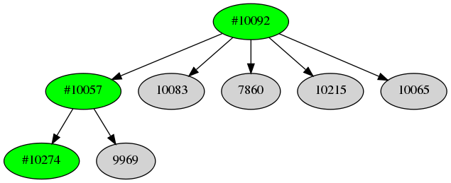 Dependency graph