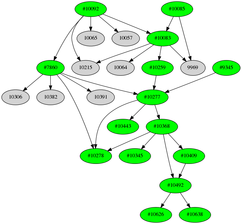 Dependency graph