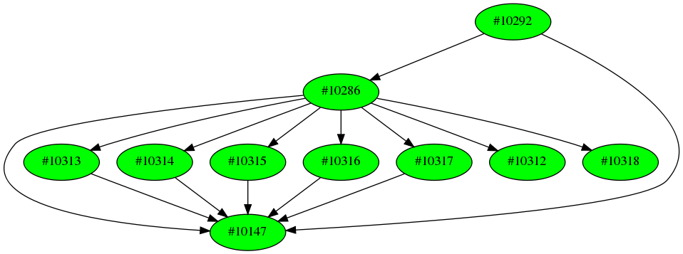 Dependency graph