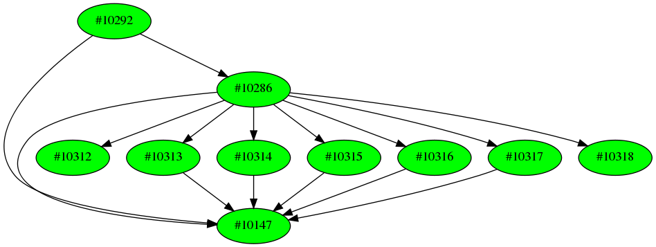 Dependency graph