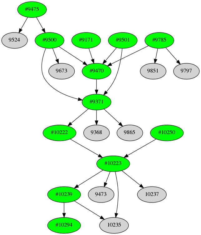 Dependency graph