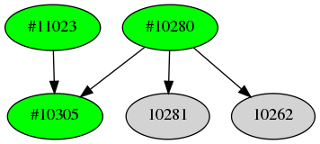 Dependency graph