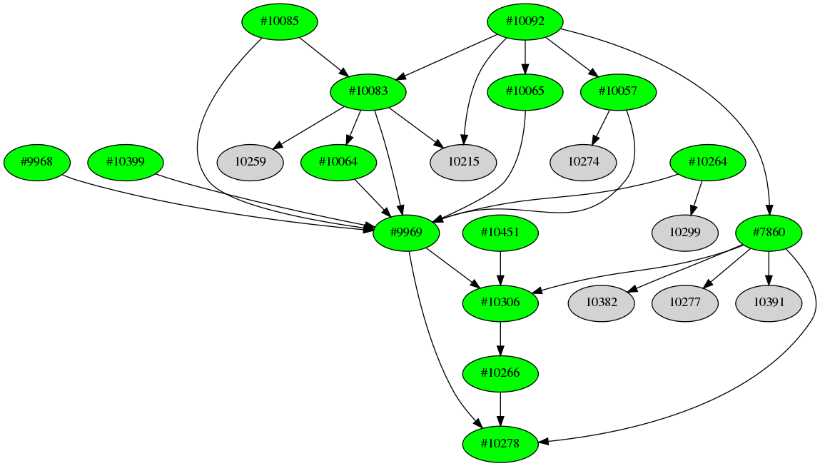 Dependency graph