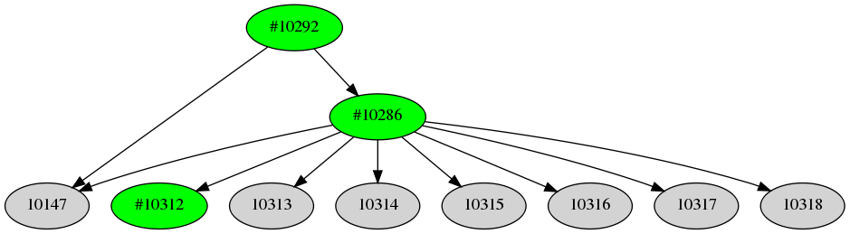 Dependency graph