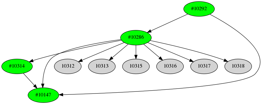 Dependency graph