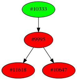 Dependency graph