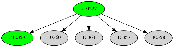 Dependency graph