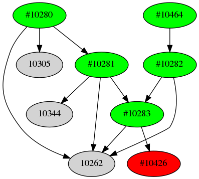 Dependency graph