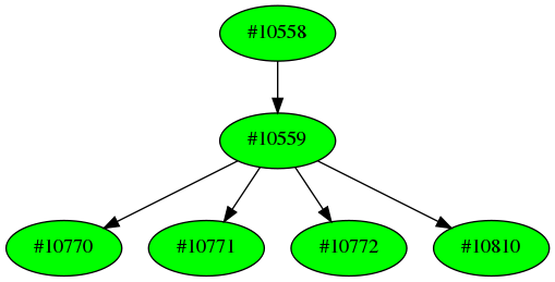 Dependency graph