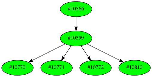 Dependency graph