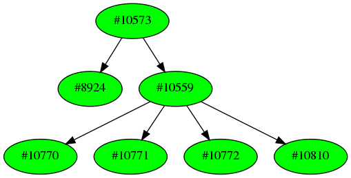 Dependency graph