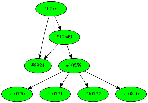 Dependency graph