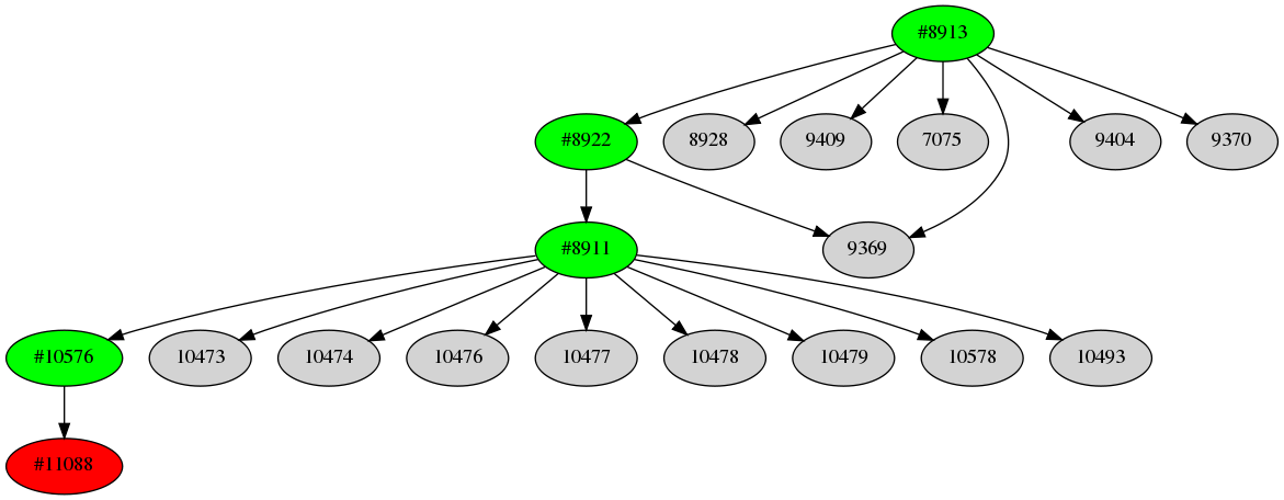 Dependency graph