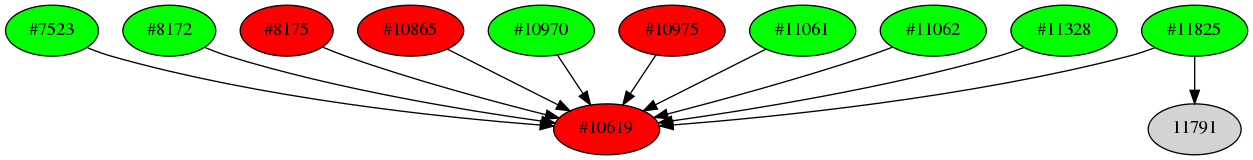 Dependency graph