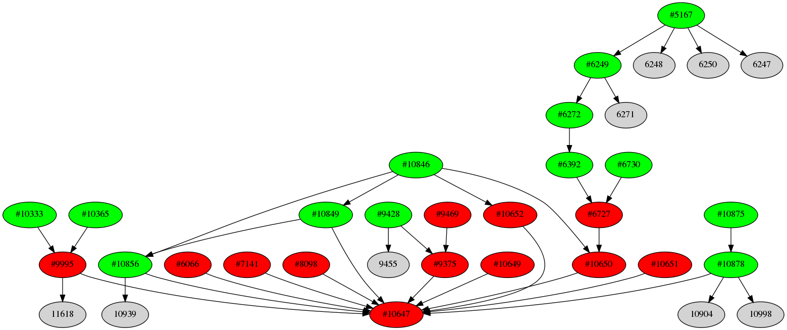 Dependency graph