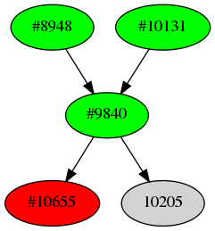 Dependency graph