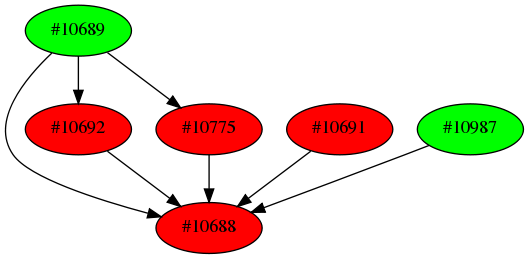 Dependency graph