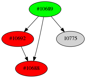 Dependency graph