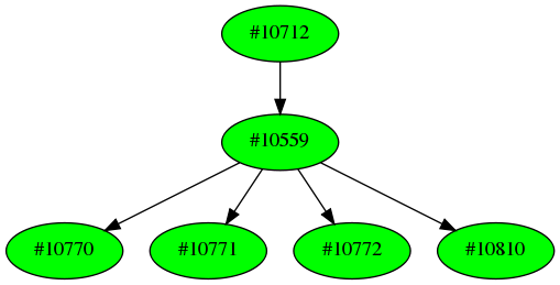 Dependency graph