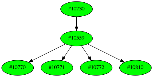 Dependency graph