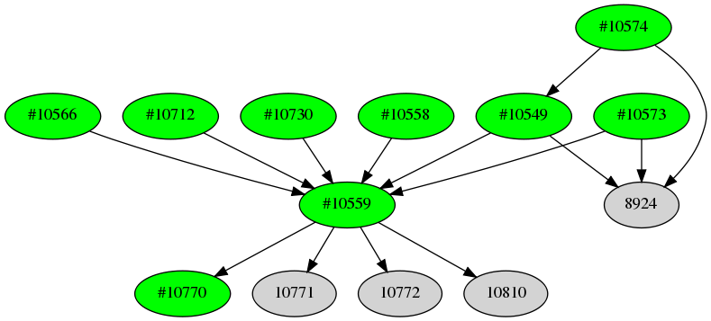 Dependency graph