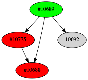 Dependency graph