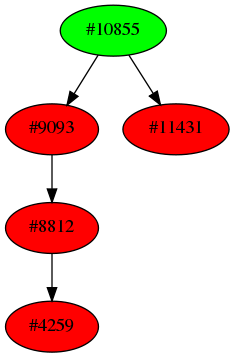 Dependency graph