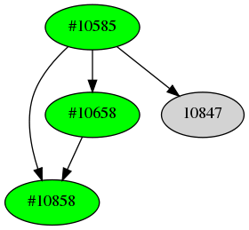 Dependency graph