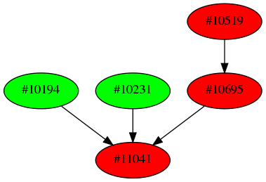 Dependency graph