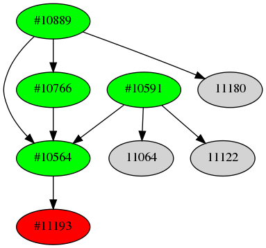 Dependency graph