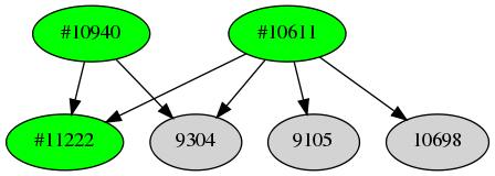 Dependency graph