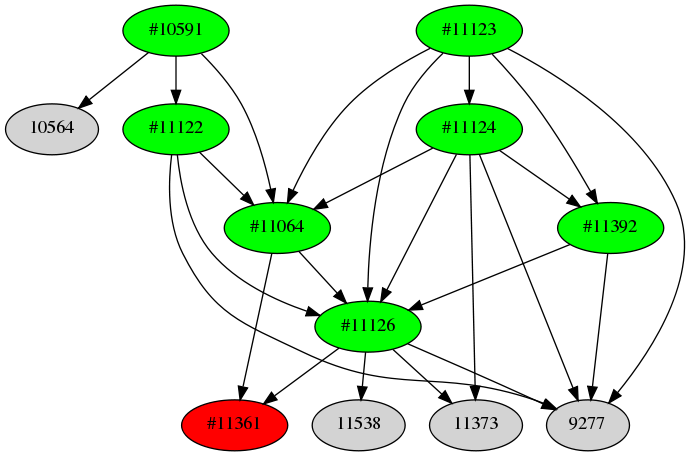 Dependency graph