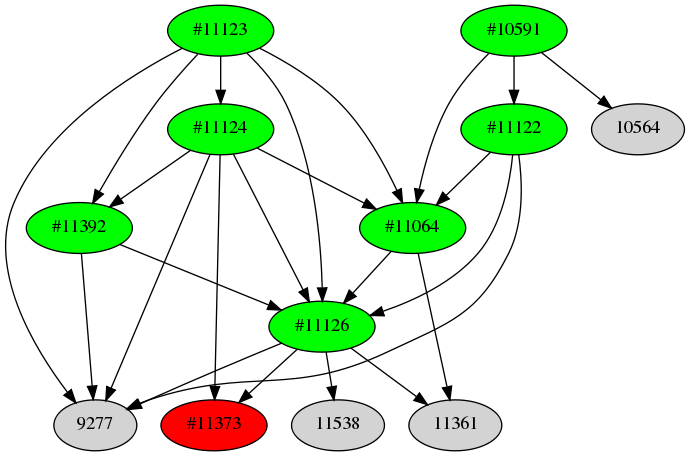 Dependency graph