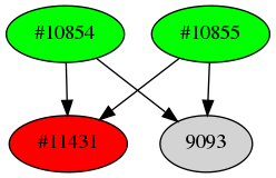 Dependency graph