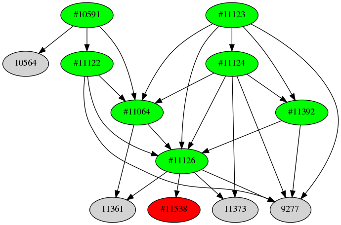 Dependency graph