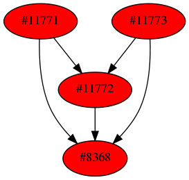 Dependency graph