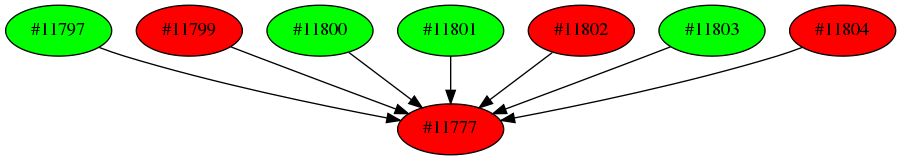 Dependency graph