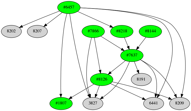 Dependency graph