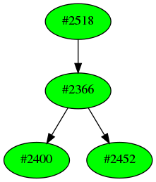 Dependency graph