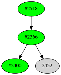 Dependency graph