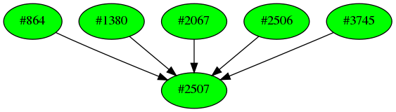 Dependency graph