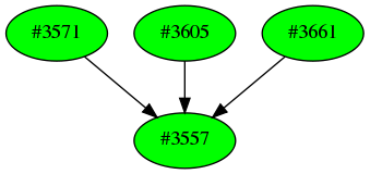 Dependency graph