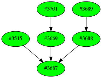 Dependency graph